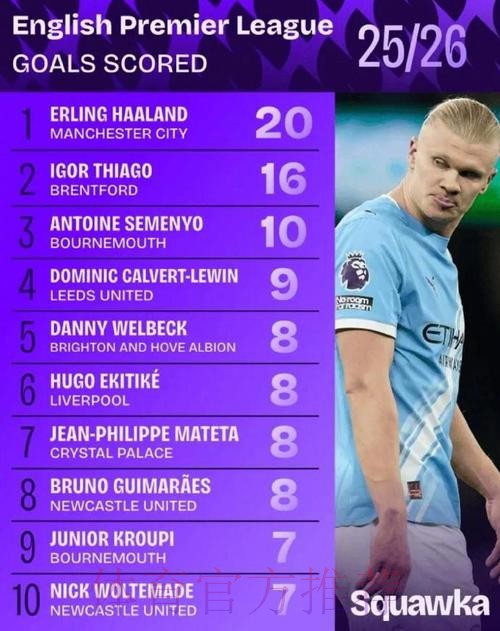 世界杯英格兰哈兰德数据统计最新更新